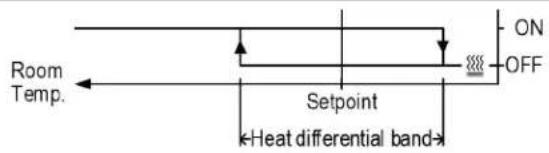 Room Temp. Setpoint Heat differential band ON OFF