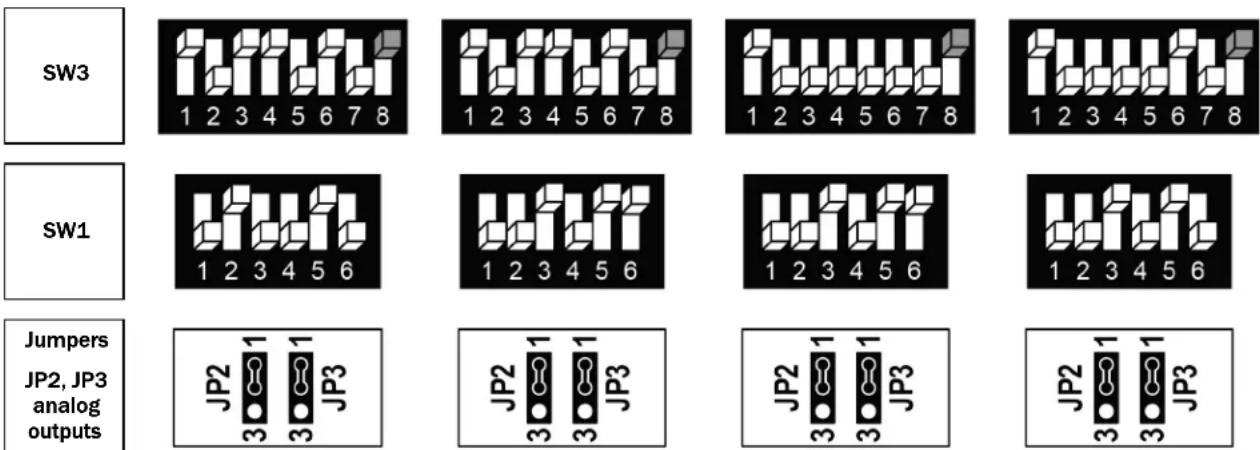 SW3 1 2 3 4 5 6 7 8 1 2 3 4 5 6 7 8 1 2 3 4 5 6 7 8 1 2 3 4 5 6 7 8 SW1 1 2 3 4 5 6 1 2 3 4 5 6 1 2 3 4 5 6 1 2 3 4 5 6 Jumpers JP2, JP3 analog outputs JP2 JP3 JP2 JP3 JP2 JP3 JP2 JP3