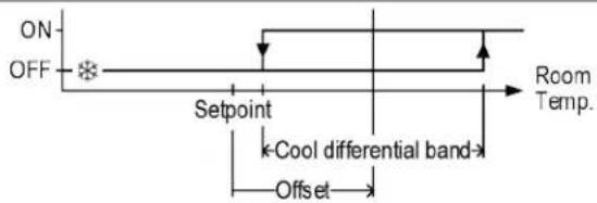 ON OFF Setpoint Room Temp. Cool differential band Offset