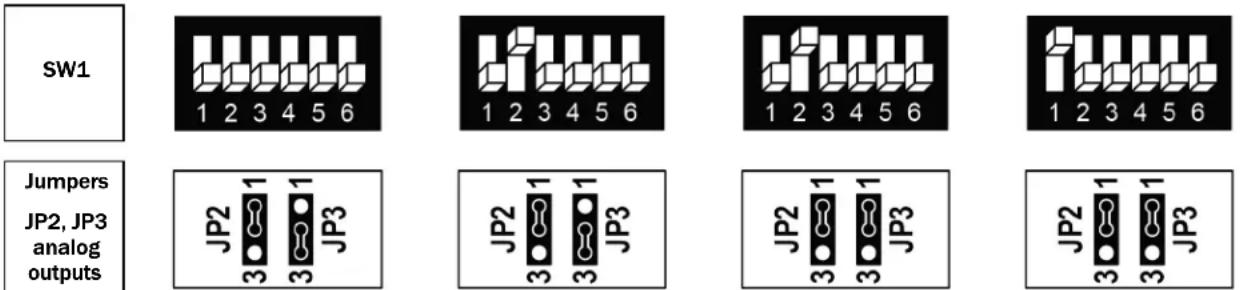 SW1 Jumpers JP2, JP3 analog outputs