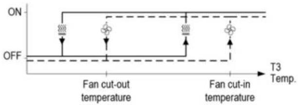 ON OFF T3 Temp. Fan cut-out temperature Fan cut-in temperature