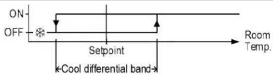 ON OFF Setpoint Cool differential band Room Temp.