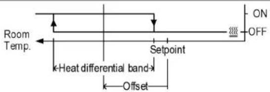 Room Temp. Setpoint ON OFF Heat differential band Offset