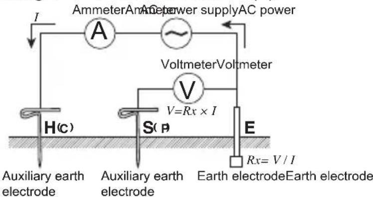 AmmeterAm power supplyAC power I V VoltmeterVoltmeter H(c) S(P) V=Rx × I E Rx= V / I Auxiliary earth electrode Auxiliary earth electrode Earth electrodeEarth electrode