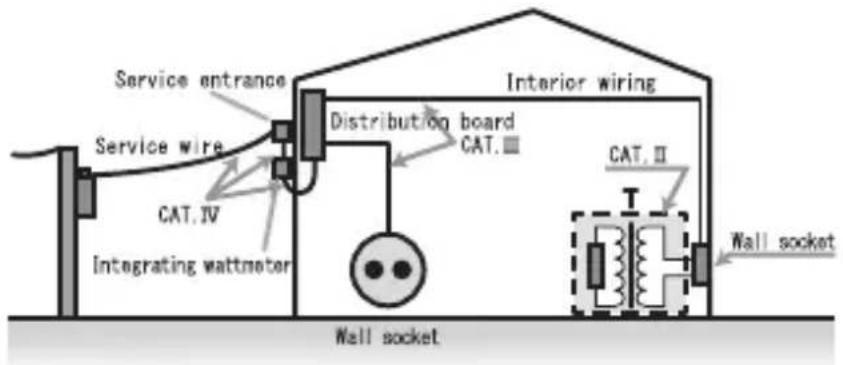 Service entrance Service wire CAT. IV Integrating wattmeter Wall socket Interior wiring Distribution board CAT. III CAT. II Wall socket