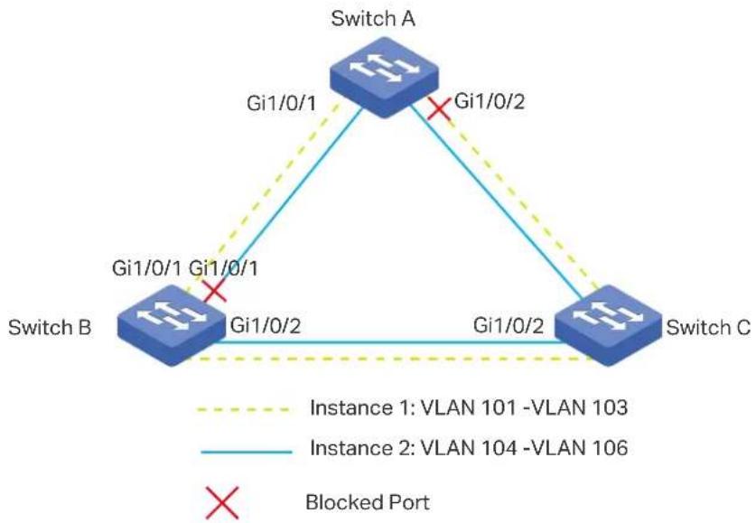 graph TD SwitchA["Switch A"] -->|Gi1/0/1| SwitchB["Switch B"] SwitchA -->|Gi1/0/2| SwitchC["Switch C"] SwitchB -->|Gi1/0/1 Gi1/0/1| SwitchA SwitchB -->|Gi1/0/2 Gi1/0/2| SwitchC SwitchA -.->|Instance 1: VLAN 101 -VLAN 103| SwitchB SwitchA -.->|Instance 2: VLAN 104 -VLAN 106| SwitchC SwitchA -.->|Bloc…