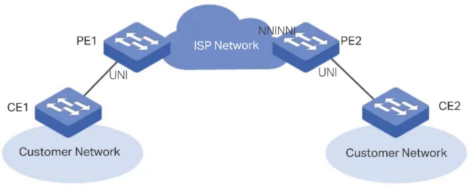 graph TD A["Customer Network"] -->|PE1| B["ISP Network"] B -->|UNI| C["CE1"] B -->|NNINN| D["PE2"] D -->|UNI| E["CE2"] E --> F["Customer Network"]