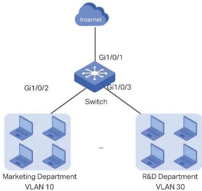 graph TD A["Internet"] --> B["Switch"] B --> C["Marketing Department VLAN 10"] B --> D["R&D Department VLAN 30"] B --> E["Gi1/0/1"] B --> F["Gi1/0/2"] B --> G["Gi1/0/3"]