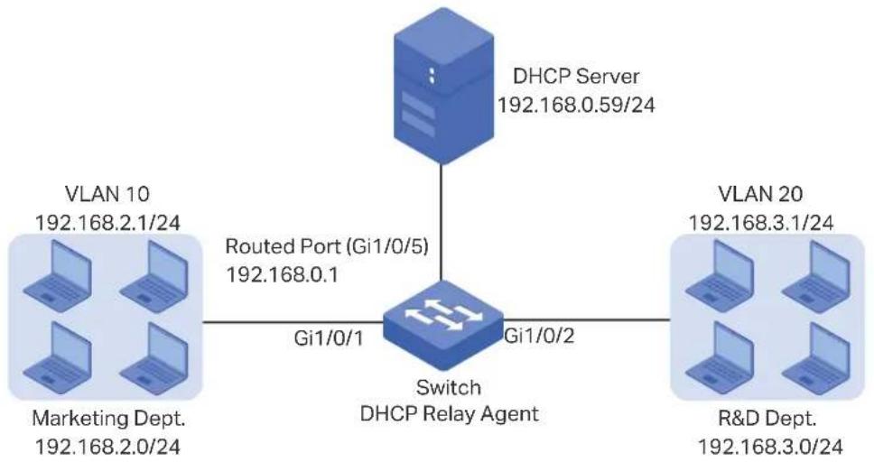 graph TD A["DHCP Server 192.168.0.59/24"] --> B["Switch DHCP Relay Agent"] C["VLAN 10 192.168.2.1/24"] --> B D["Marketing Dept. 192.168.2.0/24"] --> B E["Routed Port (Gi1/0/5) 192.168.0.1"] --> B F["Gi1/0/1"] --> B G["VLAN 20 192.168.3.1/24"] --> B H["R&D Dept. 192.168.3.0/24"] --> B