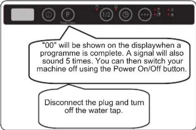 "00" will be shown on the displaywhen a programme is complete. A signal will also sound 5 times. You can then switch your machine off using the Power On/Off button. Disconnect the plug and turn off the water tap.