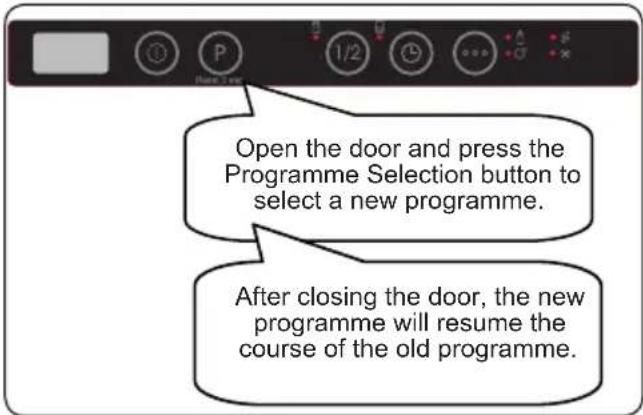 Open the door and press the Programme Selection button to select a new programme. After closing the door, the new programme will resume the course of the old programme.
