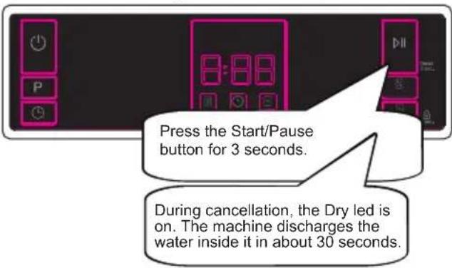 Press the Start/Pause button for 3 seconds. During cancellation, the Dry led is on. The machine discharges the water inside it in about 30 seconds.