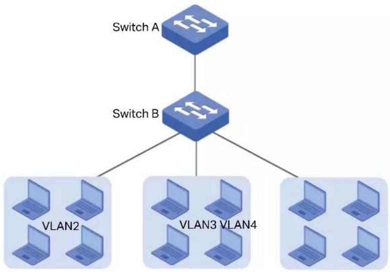 graph TD A["Switch A"] --> B["Switch B"] B --> C["VLAN2"] B --> D["VLAN3"] B --> E["VLAN4"]
