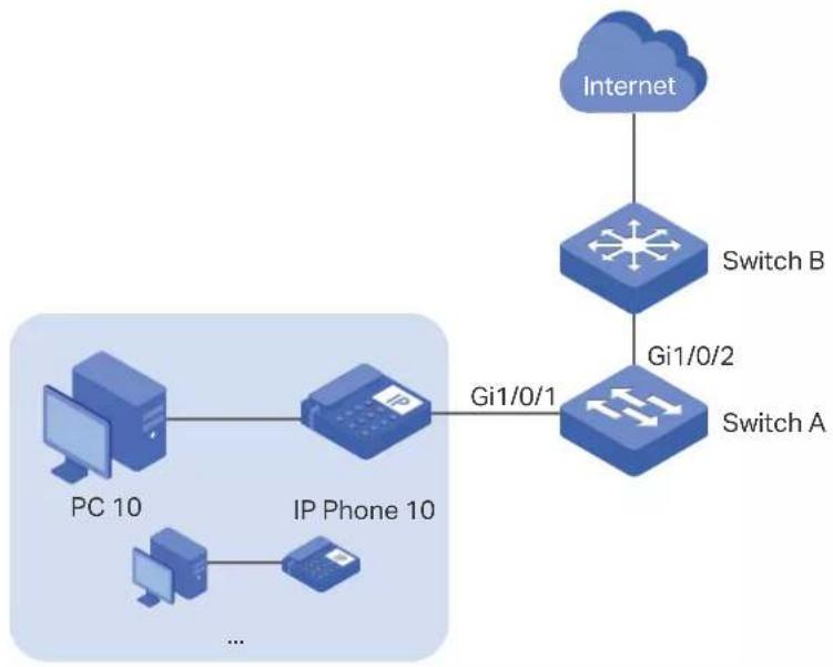 graph TD A["Internet"] --> B["Switch B"] B --> C["Switch A"] C --> D["Gi1/0/2"] D --> E["Gi1/0/1"] E --> F["IP Phone 10"] F --> G["PC 10"] G --> H["..."]