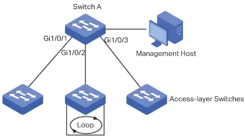 graph TD A["Switch A"] -->|Gi1/0/1| B["Access-layer Switches"] A -->|Gi1/0/2| C["Access-layer Switches"] A -->|Gi1/0/3| D["Management Host"] C --> E["Loop"] D --> E