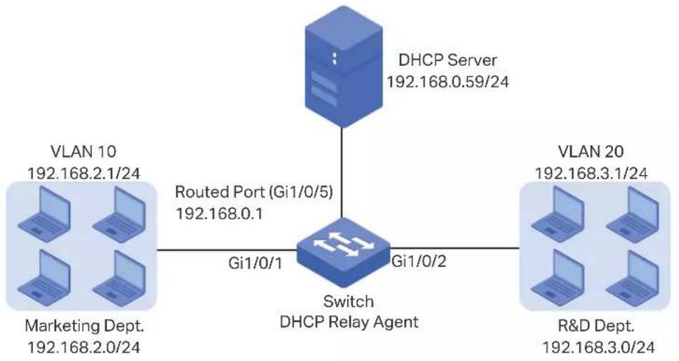 graph TD A["DHCP Server 192.168.0.59/24"] --> B["Switch DHCP Relay Agent"] C["VLAN 10 192.168.2.1/24"] --> B D["Marketing Dept. 192.168.2.0/24"] --> B E["Routed Port (Gi1/0/5) 192.168.0.1"] --> B F["Gi1/0/1"] --> B G["Gi1/0/2"] --> B H["VLAN 20 192.168.3.1/24"] --> B I["R&D Dept. 192.168.3.0/24"] --…