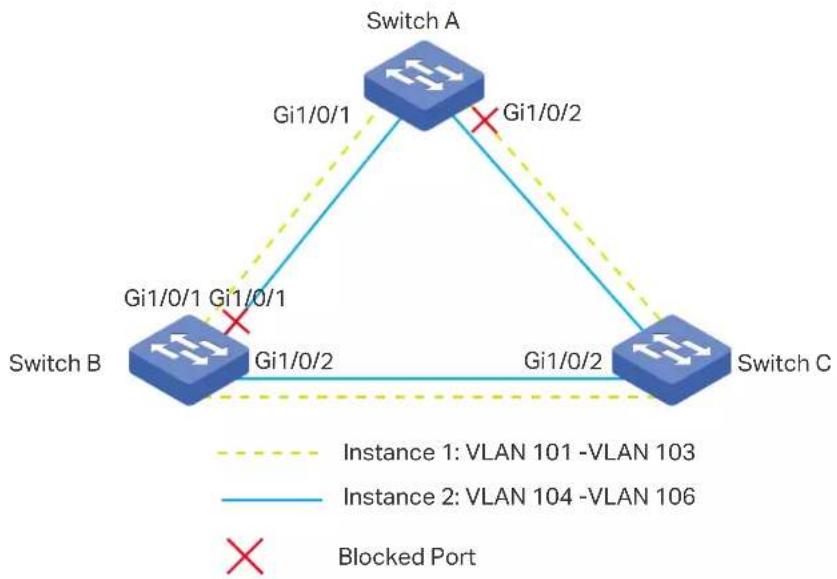 graph TD A["Switch A"] -->|Gi1/0/1| B["Switch B"] A -->|Gi1/0/2| C["Switch C"] B -->|Gi1/0/1 Gi1/0/1| A C -->|Gi1/0/2 Gi1/0/2| B style A stroke:#0066cc,stroke-width:2px style B stroke:#0066cc,stroke-width:2px style C stroke:#0066cc,stroke-width:2px note right of A: "Blocked Port" note right of C: "I…