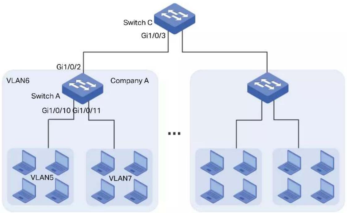 graph TD A["Switch C\nGi1/0/3"] --> B["Switch A\nGi1/0/2"] A --> C["Company A\nGi1/0/10 Gi1/0/11"] B --> D["VLAN6"] B --> E["VLAN7"] C --> F["..."] C --> G["..."]
