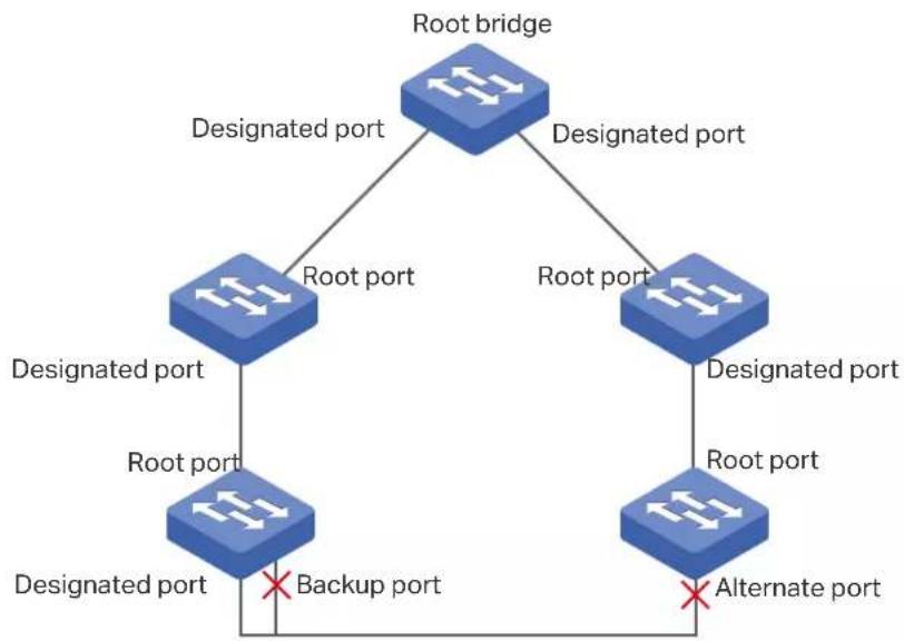 graph TD A["Root bridge"] -->|Designated port| B["Root port"] A -->|Designated port| C["Root port"] B -->|Designated port| D["Root port"] C -->|Designated port| E["Root port"] D -->|Backup port| F["Alternate port"] E -->|Backup port| F