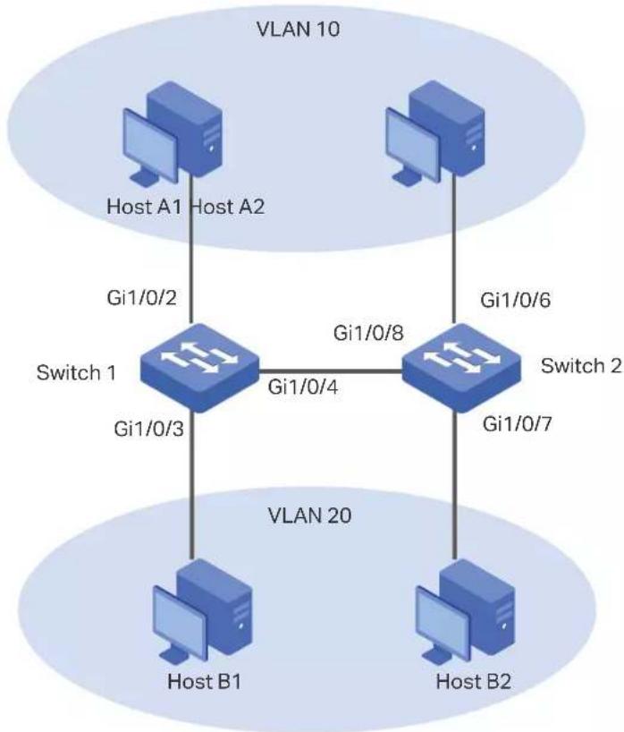 graph TD subgraph VLAN 10 A["Host A1"] -->|Gi1/0/2| Switch1["Switch 1"] B["Host A2"] -->|Gi1/0/2| Switch1 C["Host B1"] -->|Gi1/0/3| Switch1 D["Host B2"] -->|Gi1/0/4| Switch1 E["Host B2"] -->|Gi1/0/6| Switch2["Switch 2"] F["Host A1"] -->|Gi1/0/8| Switch2 G["Host A2"] -->|Gi1/0/7| Switch2 H["Host B1"]…