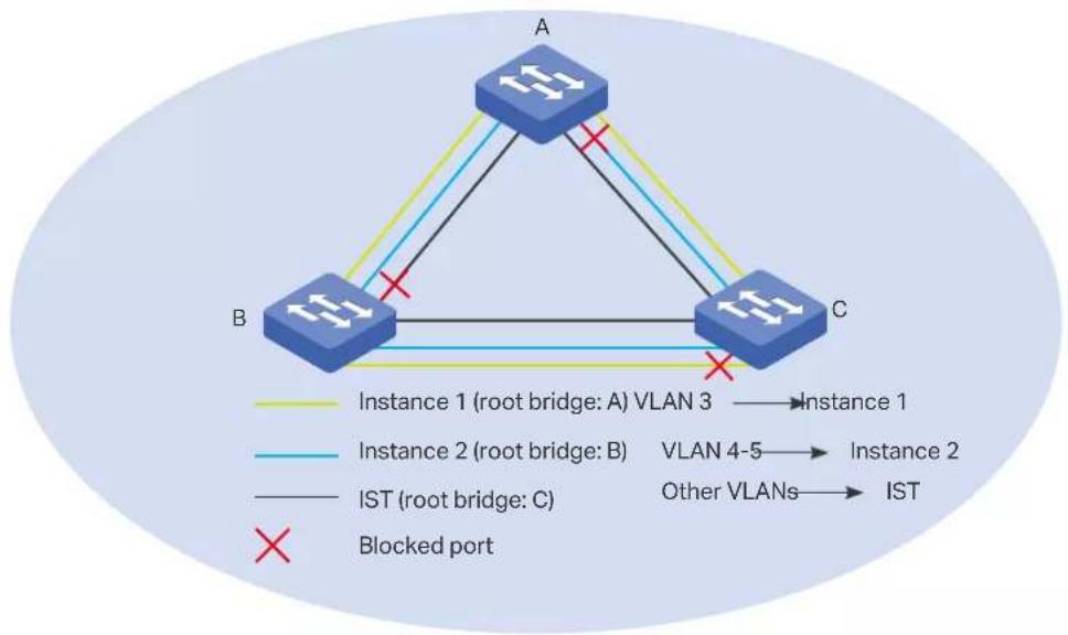 graph TD A["Router A"] -->|Instance 1 (root bridge: A) VLAN 3| B["Router B"] A -->|Instance 2 (root bridge: B)| C["Router C"] B -->|VLAN 4-5| D["Other VLANs"] C -->|Other VLANs| D D -->|IST| E["Blocked port"] style A fill:#cce5ff,stroke:#333 style B fill:#cce5ff,stroke:#333 style C fill:#cce5ff,stro…