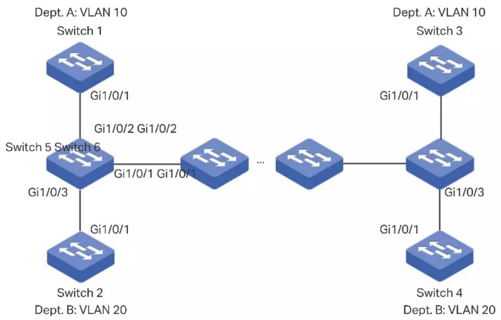 graph TD A["Dept. A: VLAN 10"] --> B["Switch 1"] B --> C["Gi1/0/1"] C --> D["Switch 5 Switch 6"] D --> E["Gi1/0/3"] E --> F["Switch 2"] F --> G["Dept. B: VLAN 20"] D --> H["..."] H --> I["Switch 4"] I --> J["Dept. A: VLAN 10"] J --> K["Switch 3"] K --> L["Gi1/0/1"] L --> M["Switch 4"] M --> N["Dept.…