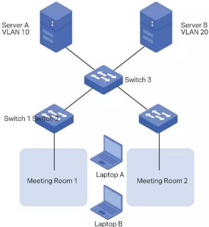 graph TD ServerA["VLAN 10"] --> Switch3["Switch 3"] ServerB["VLAN 20"] --> Switch3 Switch3 --> Switch1["Switch 1"] Switch3 --> Switch2["Switch 2"] Switch1 --> MeetingRoom1["Meeting Room 1"] Switch2 --> MeetingRoom2["Meeting Room 2"] Switch1 --> LaptopA["Laptop A"] Switch2 --> LaptopB["Laptop B"]