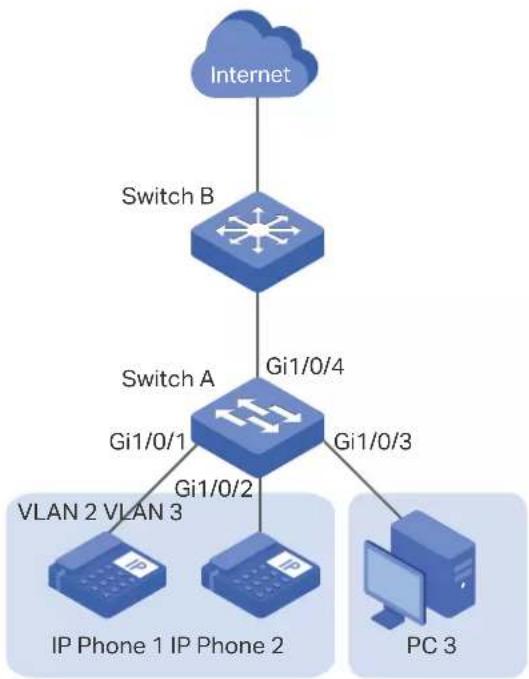 graph TD A["Internet"] --> B["Switch B"] B --> C["Switch A"] C --> D["VLAN 2 VLAN 3"] C --> E["IP Phone 1 IP Phone 2"] C --> F["PC 3"] C --> G["Gi1/0/1"] C --> H["Gi1/0/2"] C --> I["Gi1/0/3"] B --> J["Switch B"]