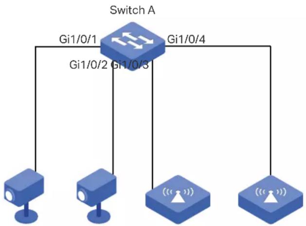 graph TD A["Switch A"] -->|Gi1/0/1| B["Switch 1"] A -->|Gi1/0/2| C["Switch 2"] A -->|Gi1/0/3| D["Switch 3"] A -->|Gi1/0/4| E["Switch 4"]