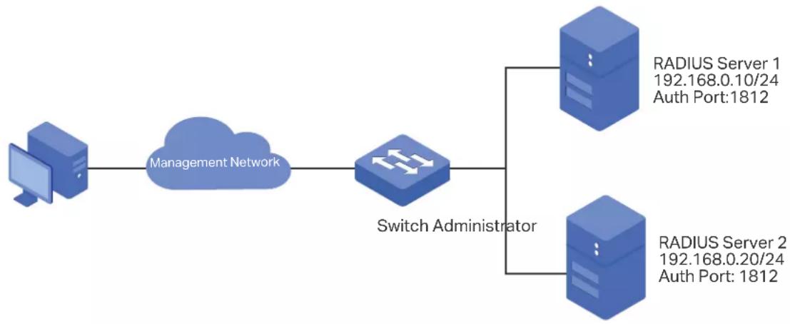 graph LR A["Computer"] --> B["Management Network"] B --> C["Switch Administrator"] C --> D["RADIUS Server 1\n192.168.0.10/24\nAuth Port:1812"] C --> E["RADIUS Server 2\n192.168.0.20/24\nAuth Port:1812"]