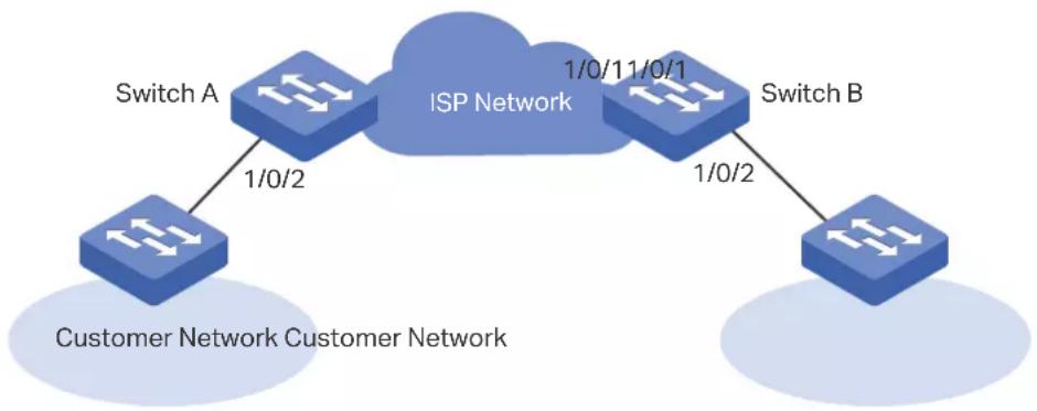 graph TD A["Switch A"] -->|1/0/2| B["ISP Network"] B -->|1/0/11/0/1| C["Switch B"] C -->|1/0/2| D["Customer Network Customer Network"] D -->|1/0/2| A