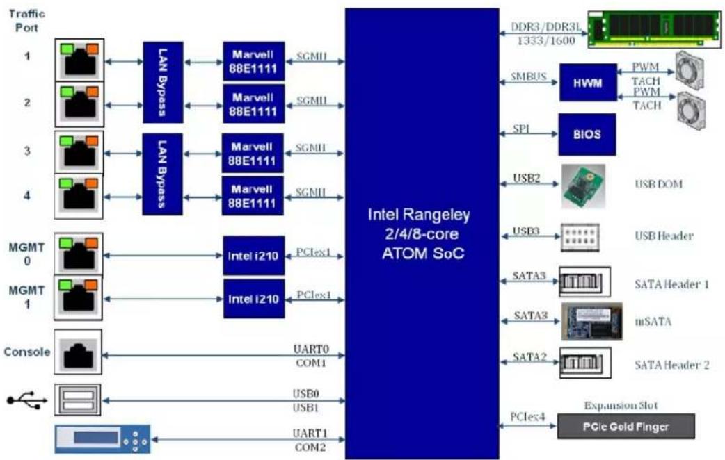 Advantech FWA-1320 - System block diagram - 1