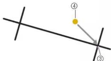 Diagram showing a geometric setup with labeled points and lines, including numbered markers ③ and ④.