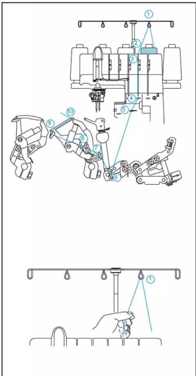 Technical diagram showing mechanical assembly steps with numbered components and a hand holding a tool, likely illustrating a sewing or sewing process.