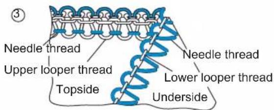 Needle thread Upper looper thread Topside Needle thread Lower looper thread Underside