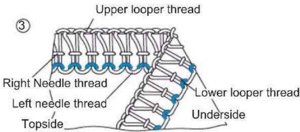 Upper looper thread Right Needle thread Left needle thread Topside Lower looper thread Underside