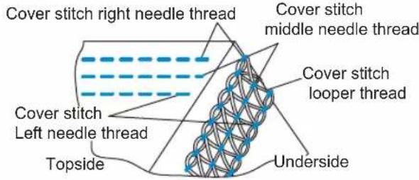 Cover stitch right needle thread Cover stitch middle needle thread Cover stitch left needle thread Topside Cover stitch looper thread Underside