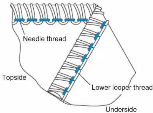 Needle thread Topside Lower looper thread Underside