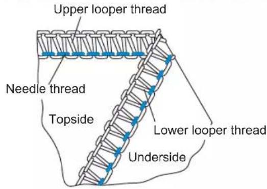 Upper looper thread Needle thread Topside Lower looper thread Underside