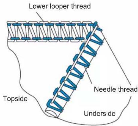 Lower looper thread Needle thread Topside Underside