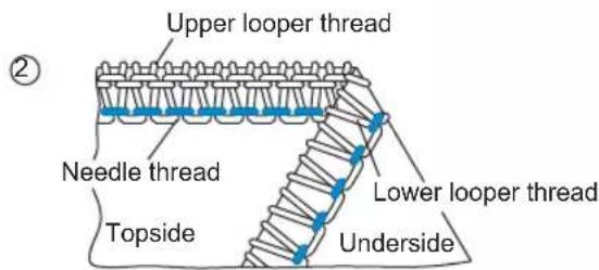 Upper looper thread Needle thread Lower looper thread Topside Underside
