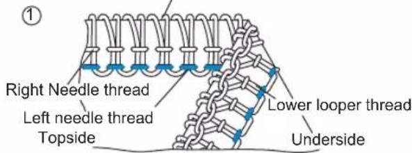 Right Needle thread Left needle thread Topside Lower looper thread Underside