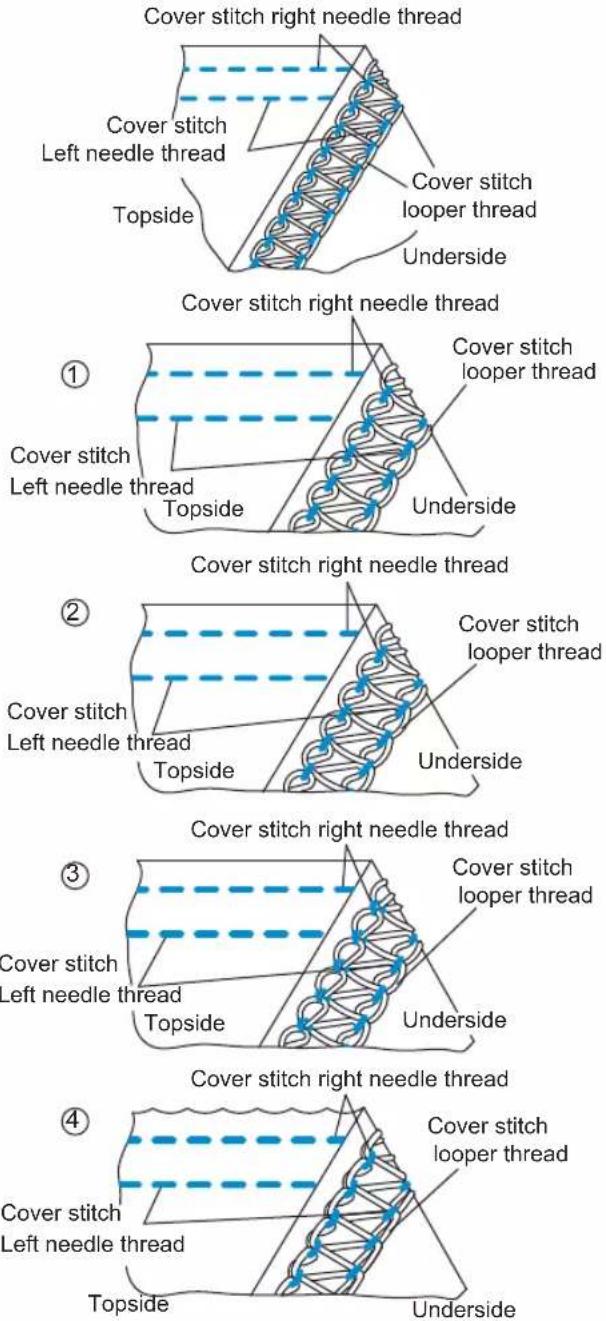 Cover stitch right needle thread Cover stitch Left needle thread Topside Cover stitch looper thread Underside Cover stitch right needle thread ① Cover stitch Left needle thread Topside Cover stitch looper thread Underside Cover stitch right needle thread ② Cover stitch Left needle thread Topside Cover stitch looper thread Underside Cover stitch right needle thread ③ Cover stitch left needle thread Topside Cover stitch looper thread Underside Cover stitch right needle thread ④ Cover stitch left needle thread Topside Cover stitch looper thread Underside