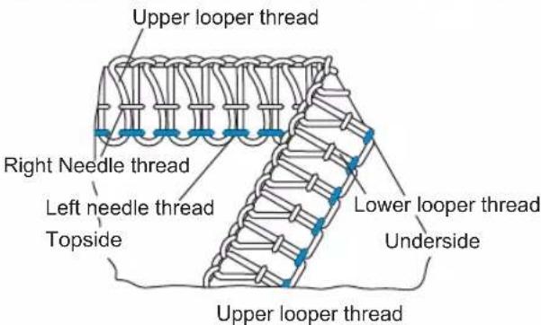 Upper looper thread Right Needle thread Left needle thread Topside Lower looper thread Underside Upper looper thread