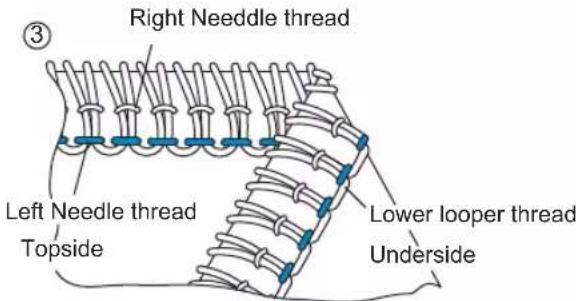 Right Needle thread Left Needle thread Topside Lower looper thread Underside