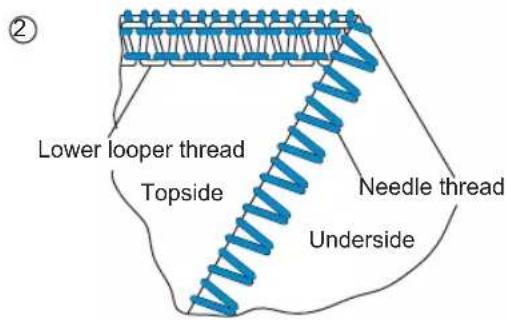 ② Lower looper thread Topside Needle thread Underside