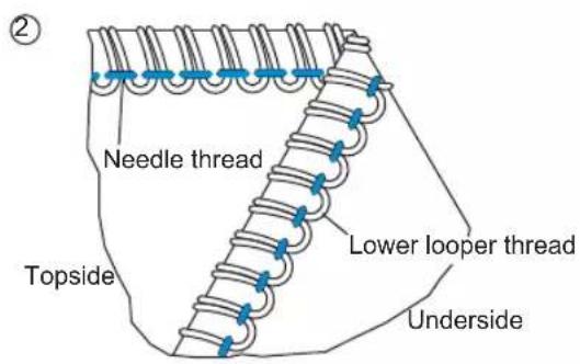 Needle thread Lower looper thread Topside Underside