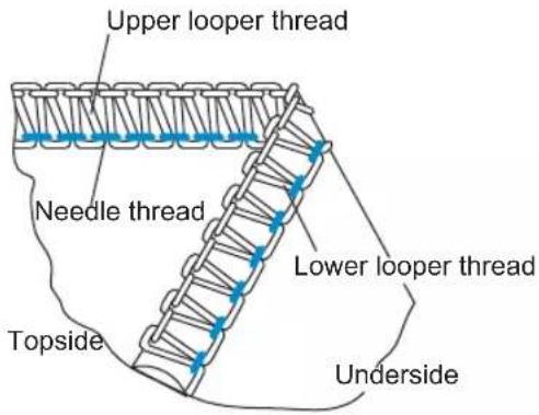Upper looper thread Needle thread Lower looper thread Topside Underside
