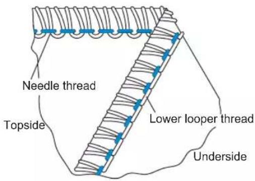 Needle thread Topside Lower looper thread Underside