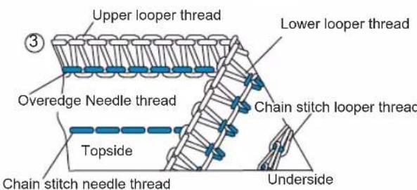 Upper looper thread Lower looper thread Overedge Needle thread Chain stitch looper thread Topside Chain stitch needle thread Underside